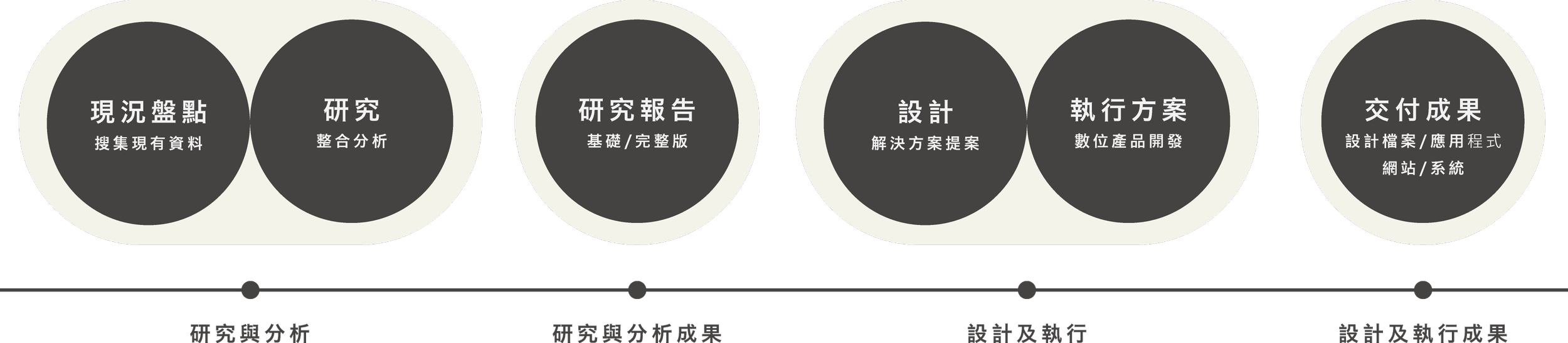 人人共創數位科技服務流程：包含現狀盤點、研究分析、研究報告、解決方案設計、數位產品開發執行與交付成果。