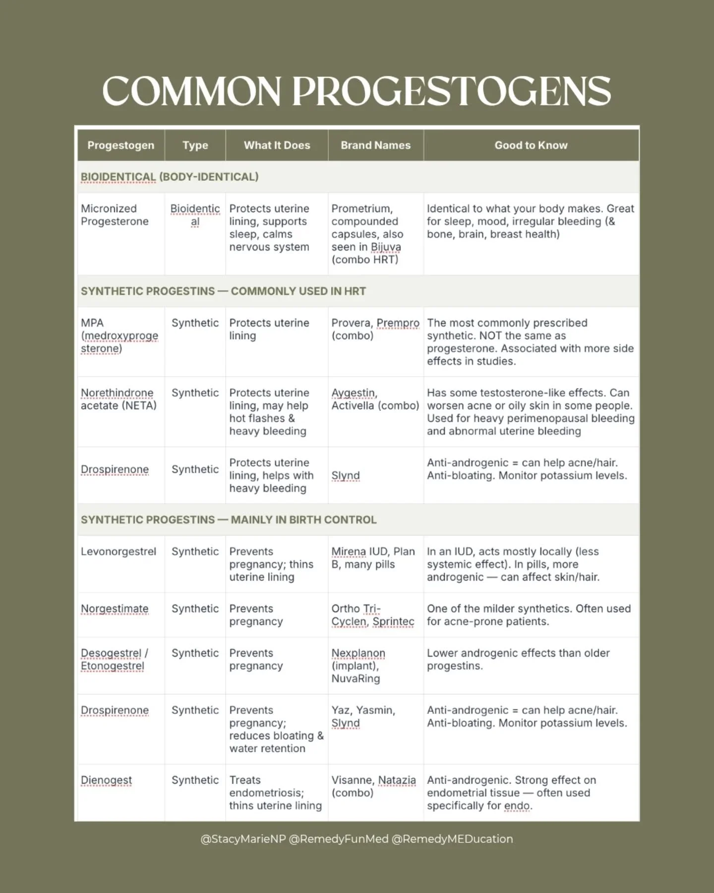 Not all progestogens are created equal...
And this matters more than most providers are telling you.

"ProgestOGEN" is the umbrella term for all of them... bioidentical progesterone and synthetic progestins alike. And they are not the same 