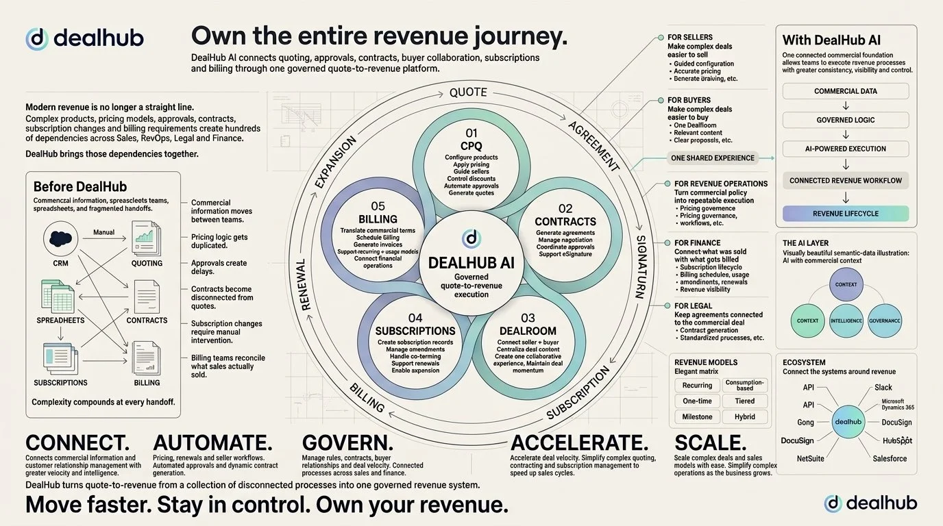 DealHub_revenue_lifecycle_infogr…_202608101658.jpeg