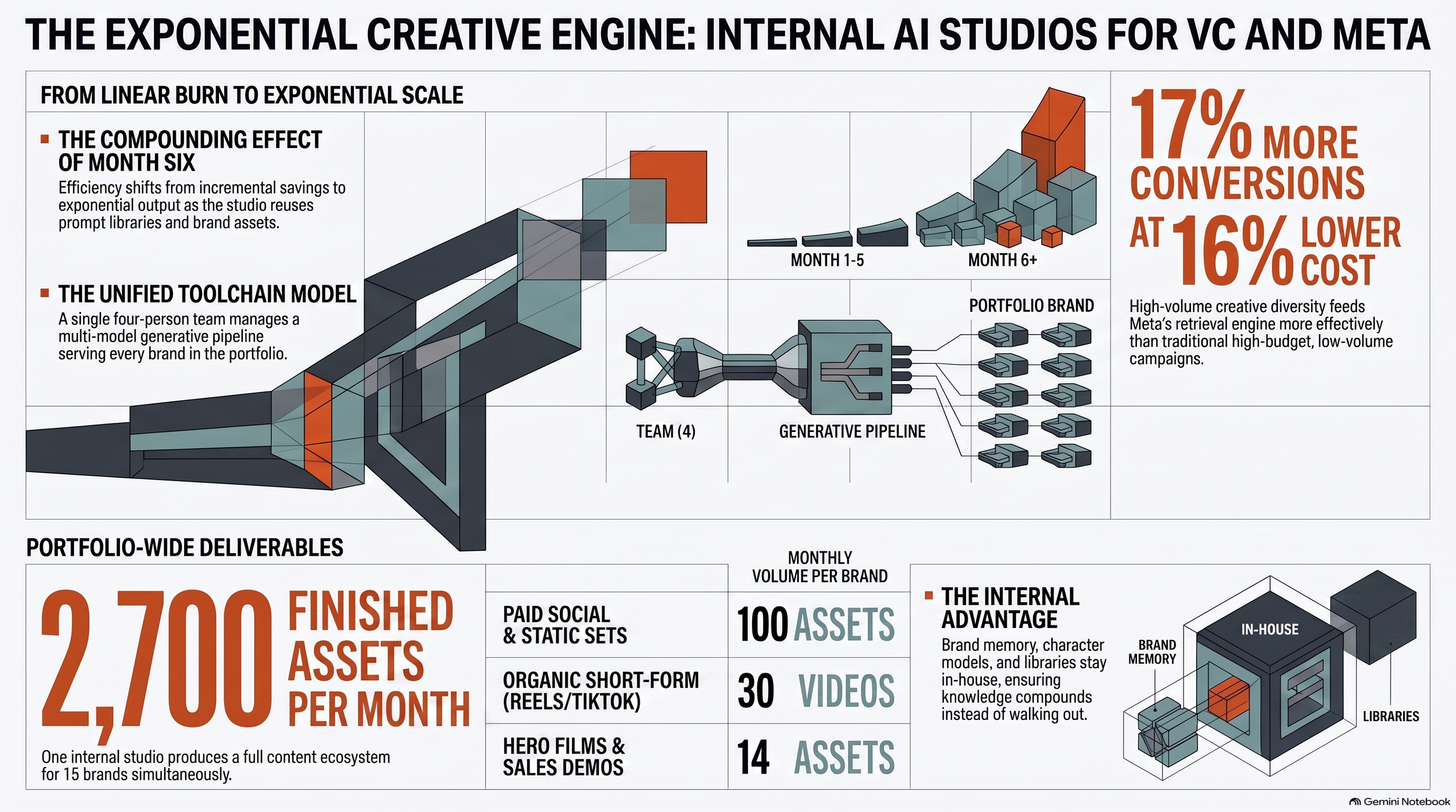 Internal_AI_Creative_Studio_Infographic.png
