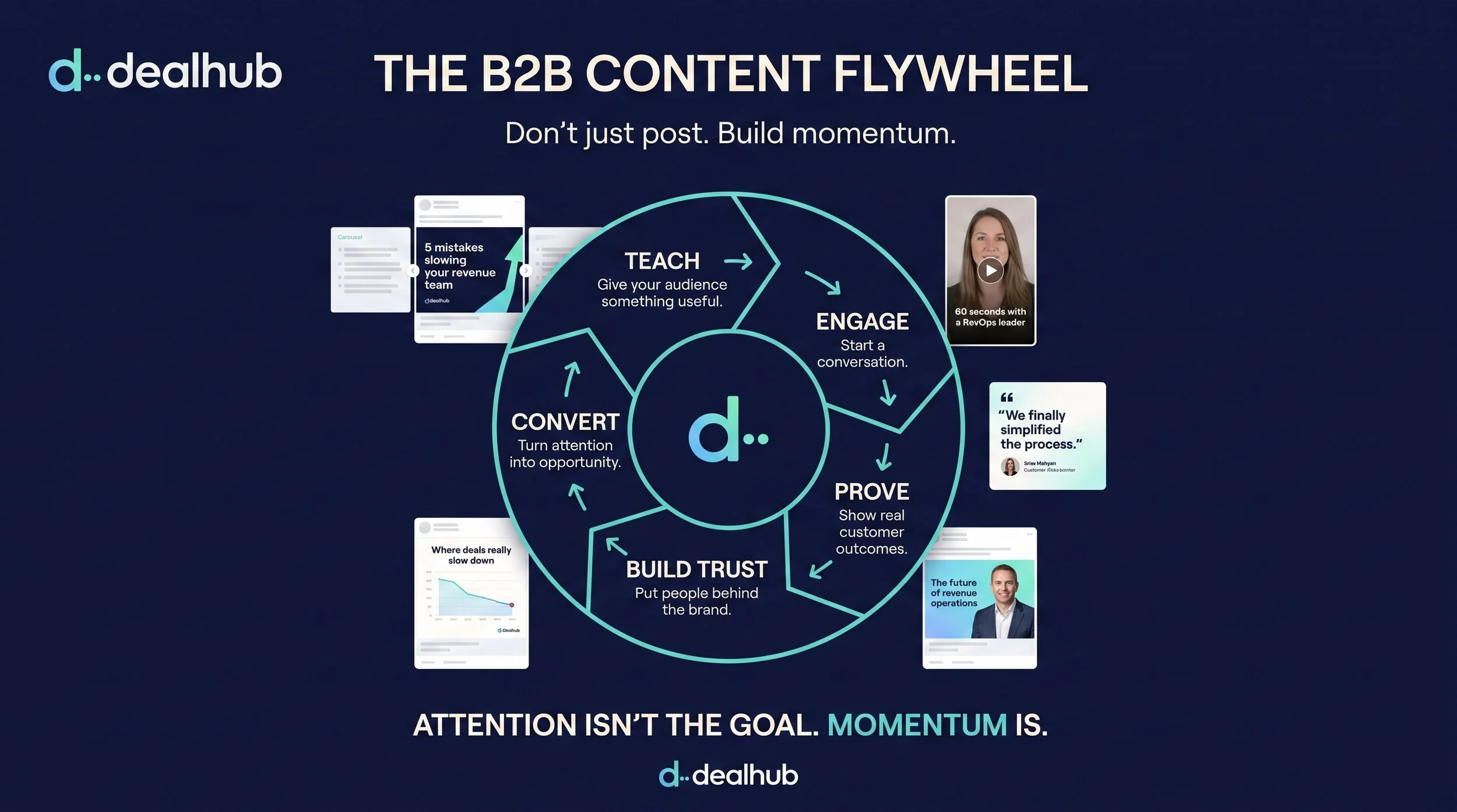 DealHub_B2B_content_flywheel_inf…_202608101652.jpeg