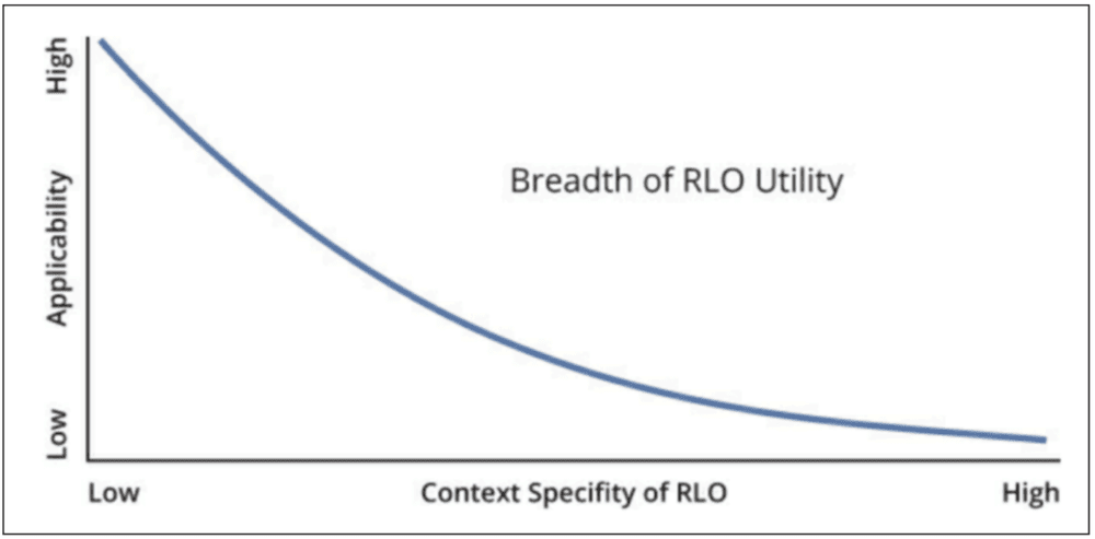RLOs — ID Myths