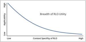 RLOs — ID Myths