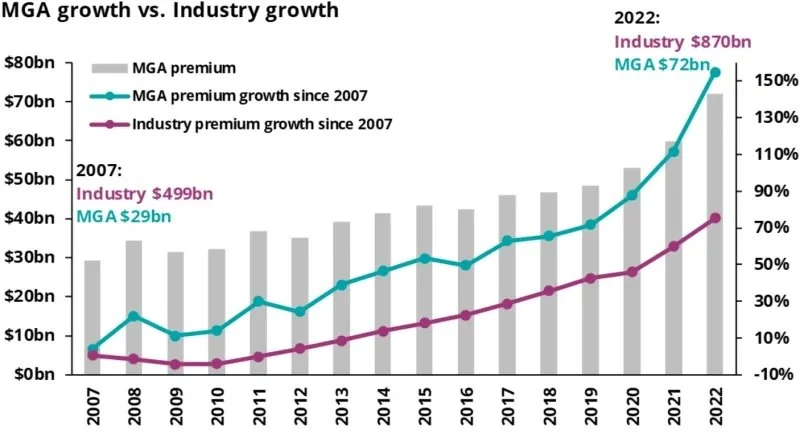 The MGA Boom: Who Is Winning, Who Is Overextended, and the Capacity Question Nobody Wants to Answer