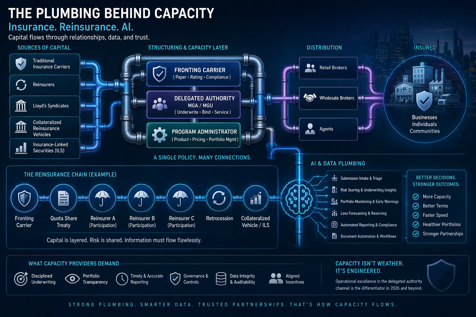 The Plumbing Nobody Talks About: Capacity, Reinsurance, and the Real Mechanics of Delegated Authority