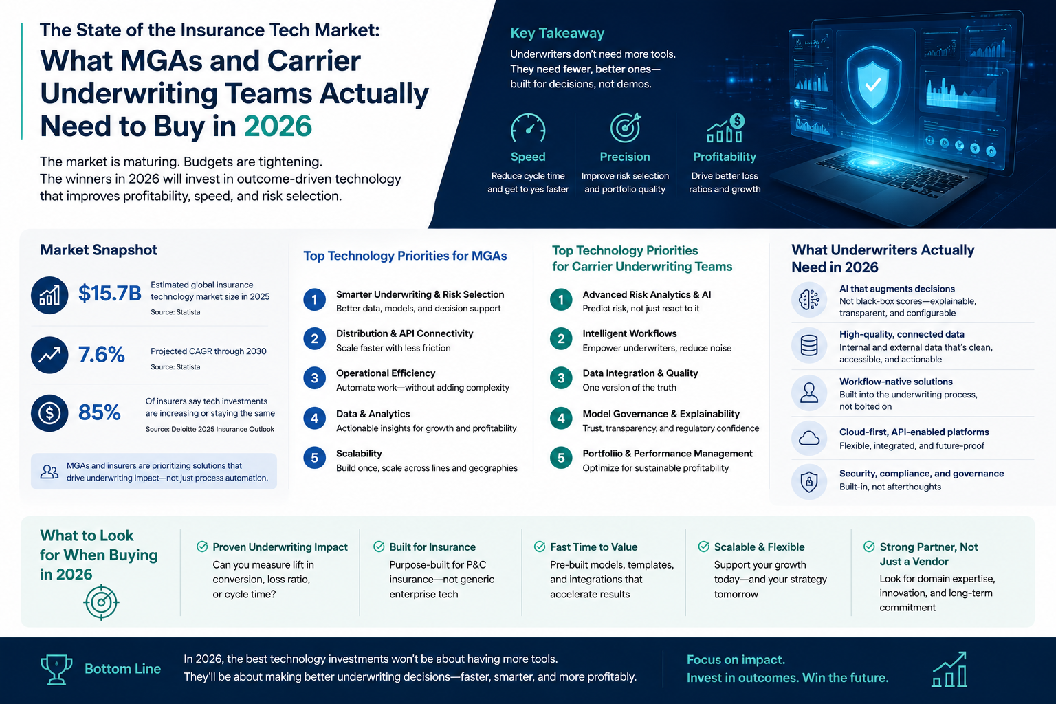 The State of the Insurance Tech Market: What MGAs and Carrier Underwriting Teams Actually Need to Buy in 2026