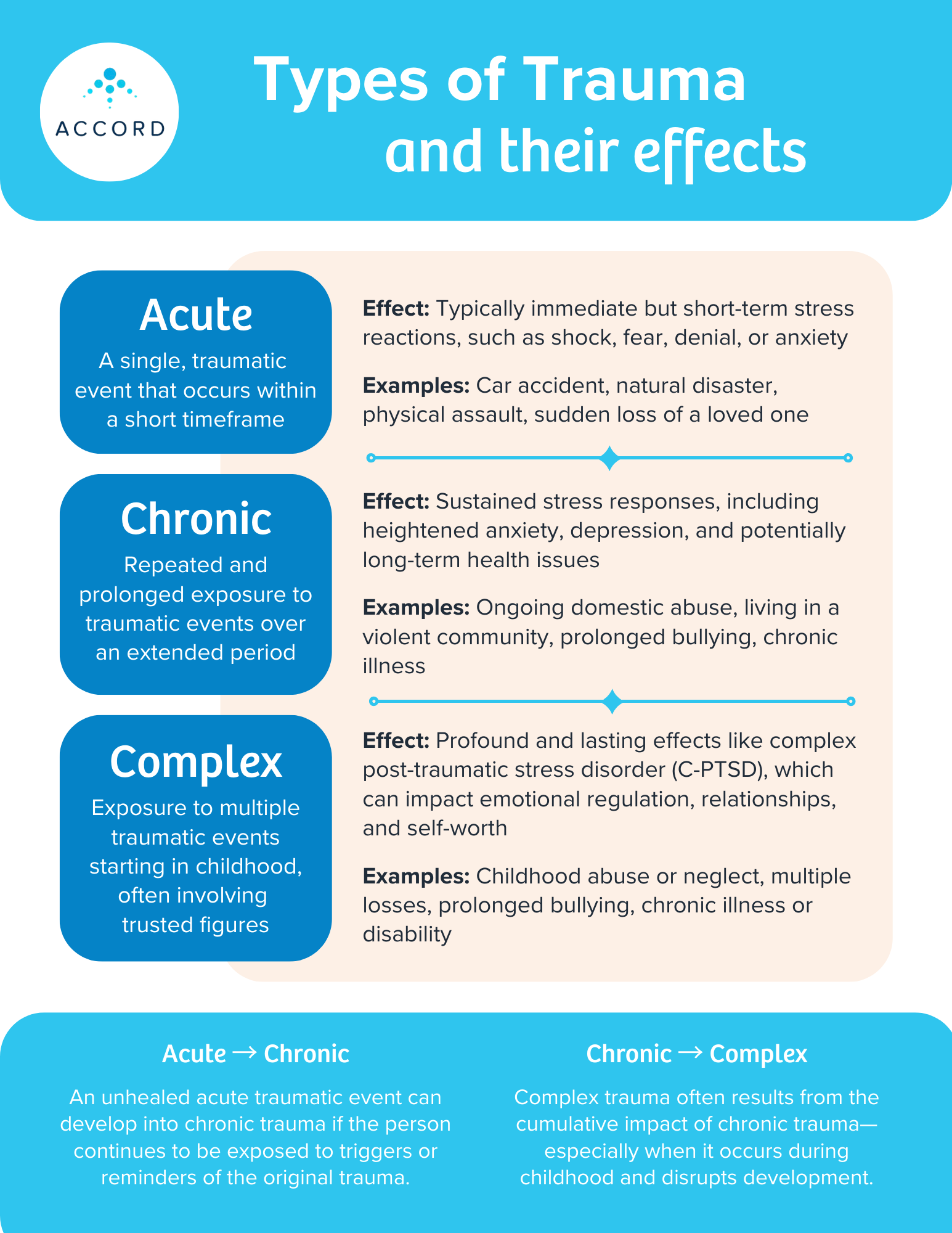 Accord_Types of Trauma.png