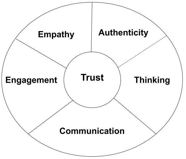 Five pillars of building trust: ewngagement; empathy; authenticity; thinking; and communication.