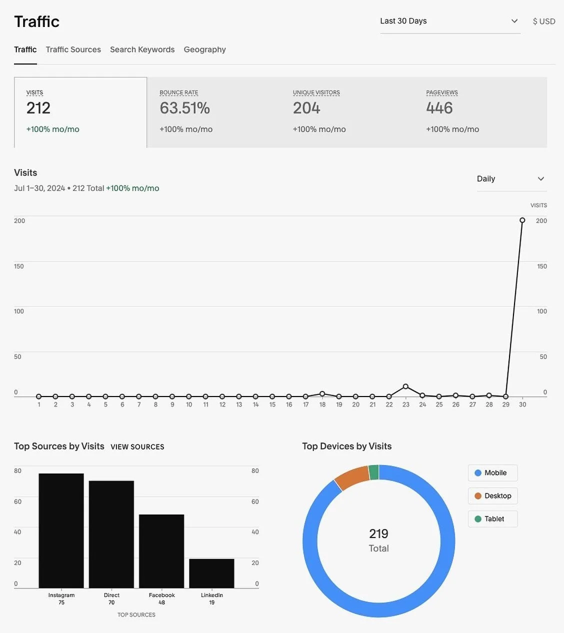 200+ visits in less than a day! We are looking forward to working with a number of clients moving forward. Check out the website using the link in our bio&hellip;