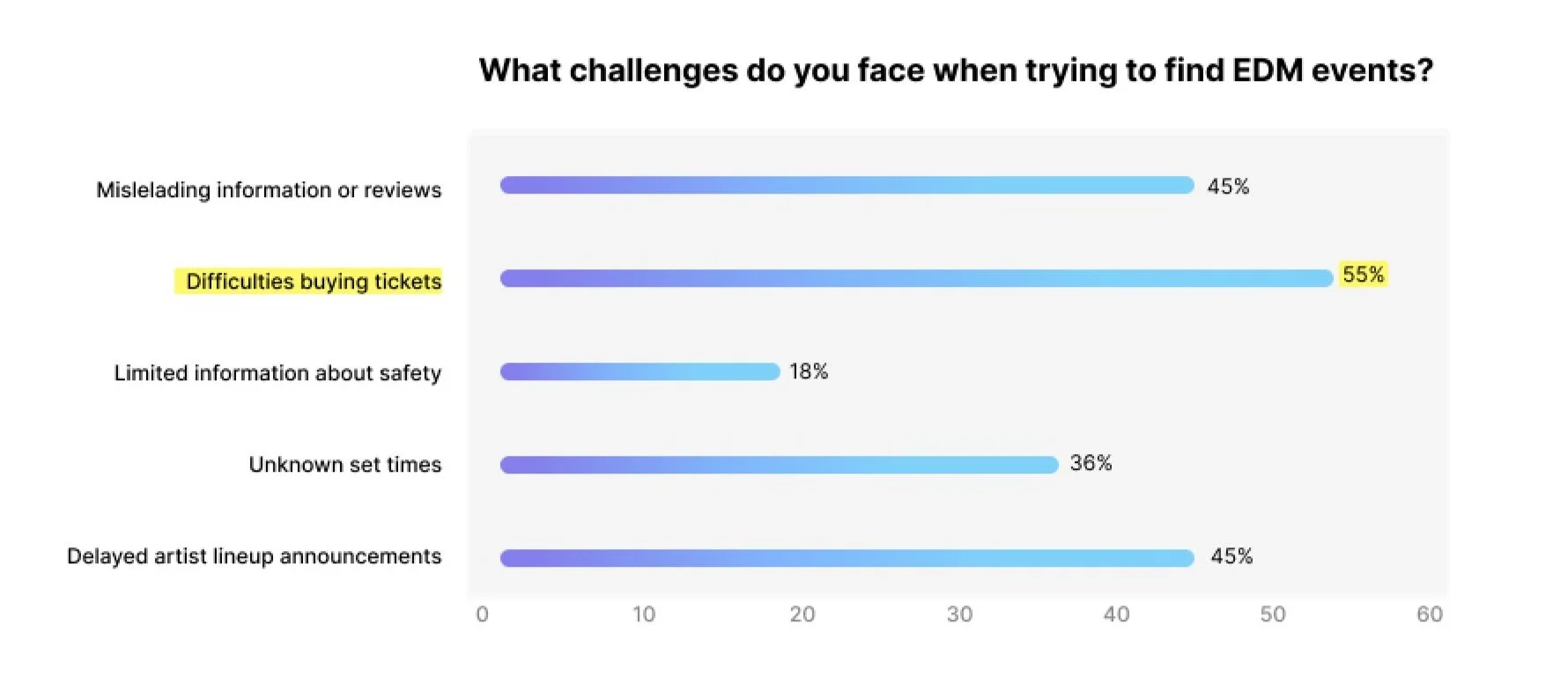 Ticket-related difficulties (6/11) emerged as the top pain point for EDM fans when it comes to finding and attending events