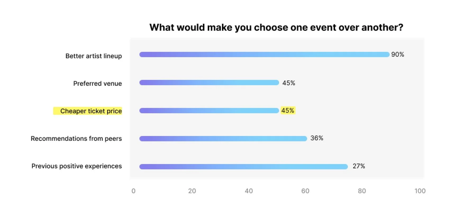 While artist lineup is the main motivator, venue (5/11) and ticket price (5/11) are significant factors influencing event attendance