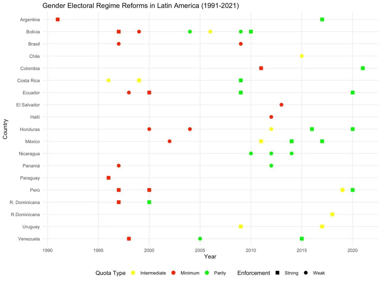 From Quotas to Parity: 30 Years of Reforms