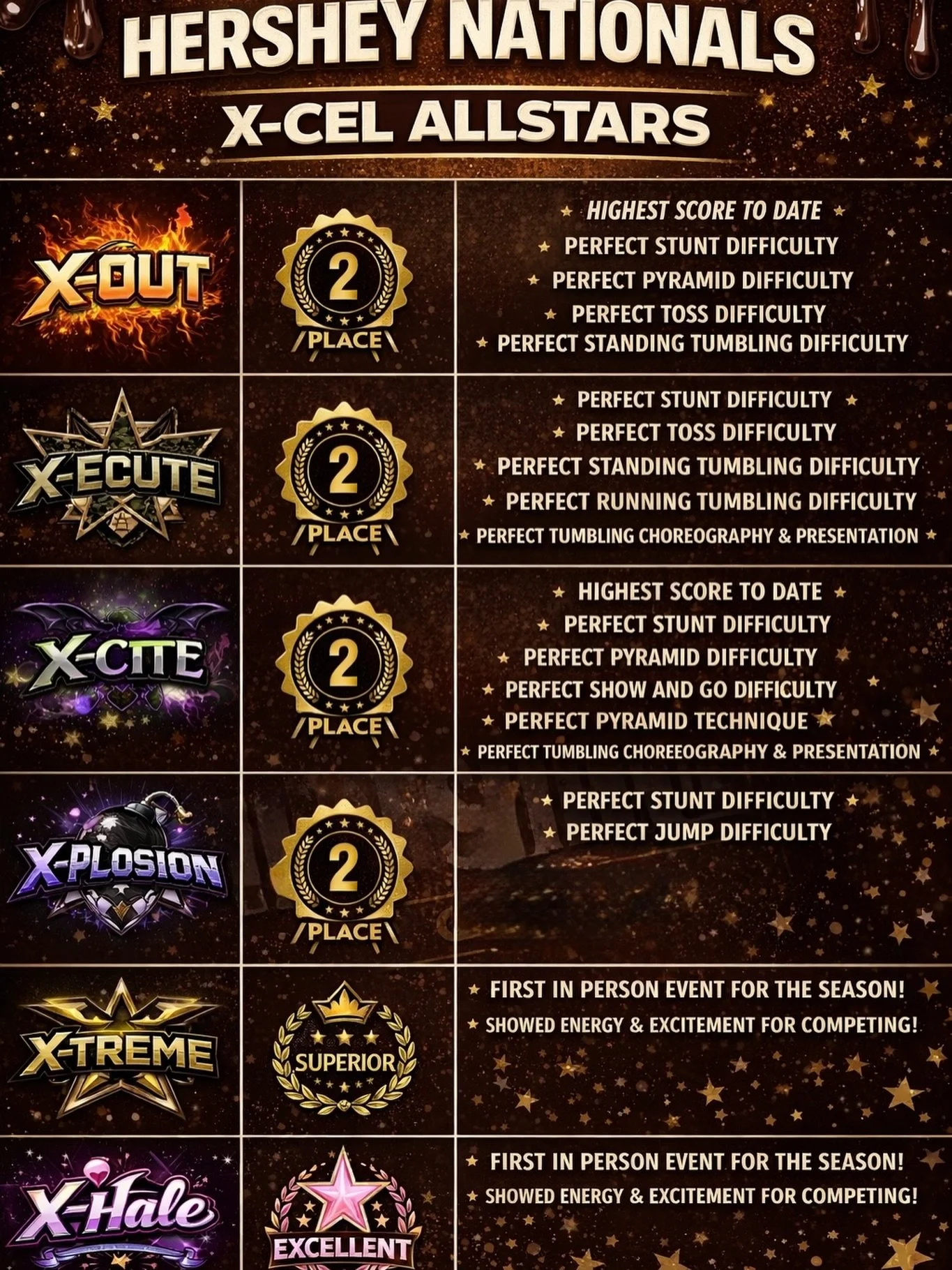 We are SO proud of our athletes and coaches after an incredible weekend at Hershey Nationals! We wanted to celebrate some smaller wins from this weekend! 🍫

🏆X-Out &mdash; 2nd Place (Highest score to date +
HIT ZERO Day 1)
🏆X-Ecute &mdash; 2nd Pla
