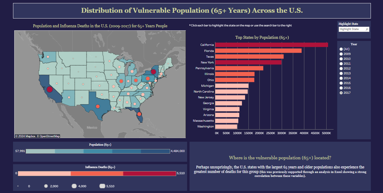 Map of the United States highlighting states with the largest 65+ populations and flu deaths among that age group, with a bar graph showing top states by senior population, and a small graph showing total senior population and flu deaths. The US map uses colored circles to indicate the number of flu deaths in each state, and states are highlighted in various shades of blue and red.