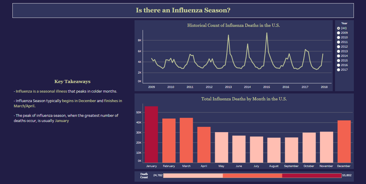 A web page showing influenza season data with two charts. The first chart displays historical flu death counts in the U.S. from 2009 to 2018, with peaks around 2012 to 2015. The second chart shows total influenza deaths by month, with the highest in January and December, and a death count bar at the bottom indicating over 55,000 overall deaths.