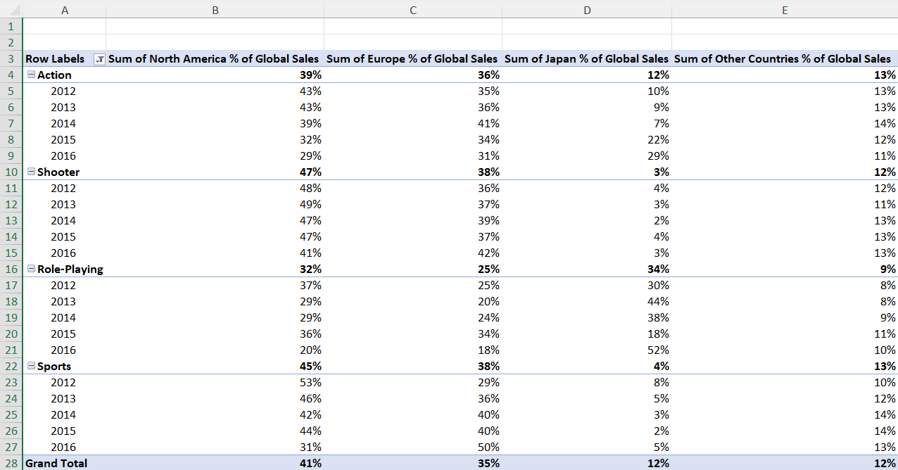 Spreadsheet with percentage data for North America, Europe, Japan, and other countries across four categories: Action, Shooter, Role-Playing, and Sports from 2012 to 2016.