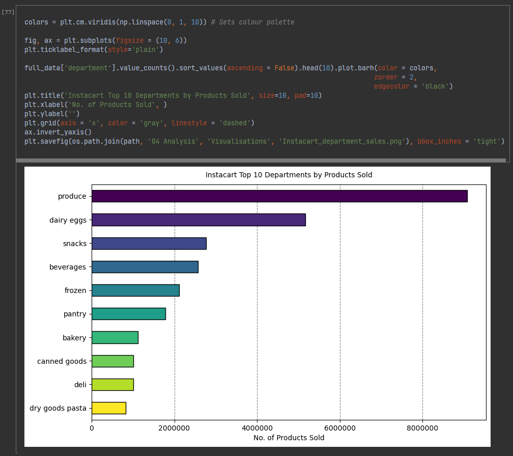 A bar chart titled 'Instacart Top 10 Departments by Products Sold' displaying the number of products sold in different departments. The departments listed are produce, dairy eggs, snacks, beverages, frozen, pantry, bakery, canned goods, deli, and dry goods pasta. The produce department has the highest sales, followed by dairy eggs and snacks.