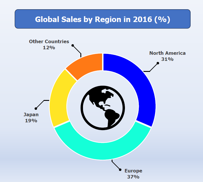 Pie chart titled 'Global Sales by Region in 2016 (%)' showing North America at 31%, Europe at 37%, Japan at 19%, Other Countries at 12%, with a black and white globe icon in the center.