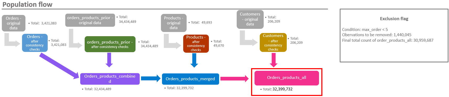 Flowchart showing order processing stages, from initial orders to final customer delivery, including consistency checks and product merging.