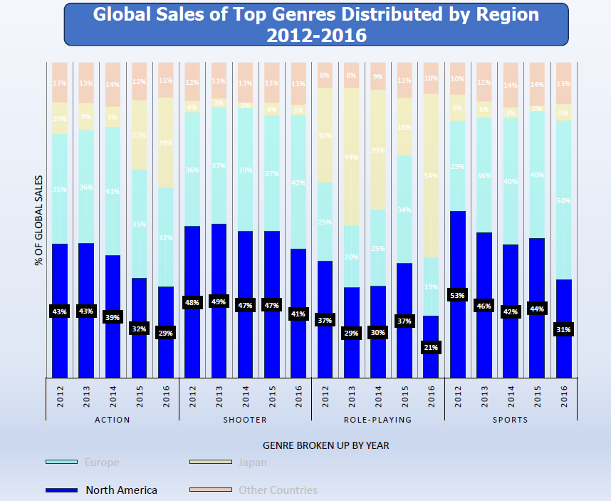 Bar chart showing global sales percentages of top genres by region from 2012 to 2016, including Action, Shooter, Role-Playing, and Sports, with regions Europe, Japan, North America, and Other Countries.