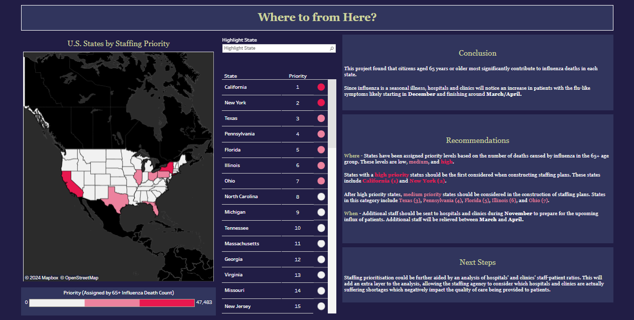 A map of the United States showing states color-coded by staffing priority levels for flu-related hospital staffing. States are marked in shades from white to dark red indicating priority from low to high, with a legend at the bottom indicating the number of flu deaths for each priority level.
