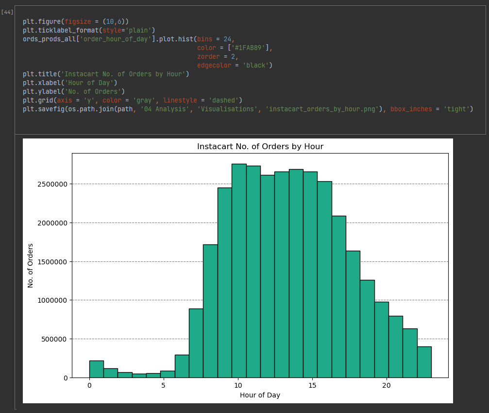 A bar chart titled 'Instacart No. of Orders by Hour' showing the number of orders placed at different hours in a day. The x-axis labeled 'Hour of Day' ranges from 0 to 23, and the y-axis labeled 'No. of Orders' ranges from 0 to 2,500,000. The chart displays a peak around 10 a.m. to 12 p.m., with the highest order volume near noon, and decreasing order counts in the late evening.