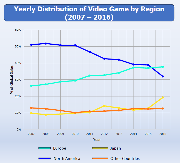 Line graph showing the yearly distribution of video game sales by region from 2007 to 2016. North America had the highest sales percentage, peaking around 52% in 2007 and declining to about 32% in 2016. Europe increased from about 25% to nearly 40%. Japan's sales fluctuated, with a noticeable rise towards 2016. Other countries maintained a relatively steady percentage around 10%.