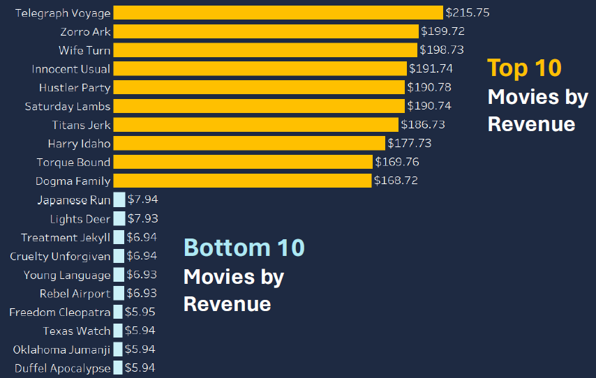 Bar chart showing the top 10 movies by revenue with "Telegraph Voyage" at the top earning $215.75 and "Dogma Family" at the bottom earning $168.72. The bottom 10 movies include "Japanese Run" at $7.94 down to "Duffle Apocalypse" at $5.94.