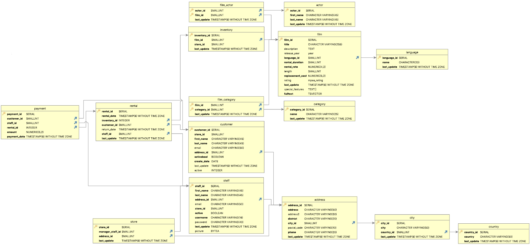 A database schema diagram displaying multiple interconnected tables related to movies, actors, customers, rentals, payments, stores, addresses, cities, countries, categories, and film features. Tables include details such as actor IDs, film titles, rental information, customer data, and store locations.