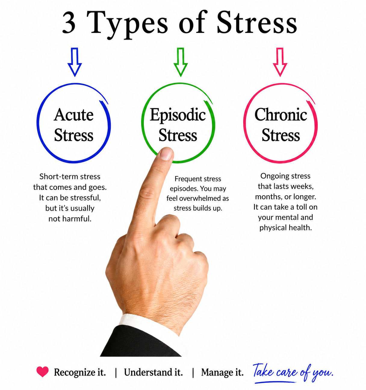 The Three Types of Stress