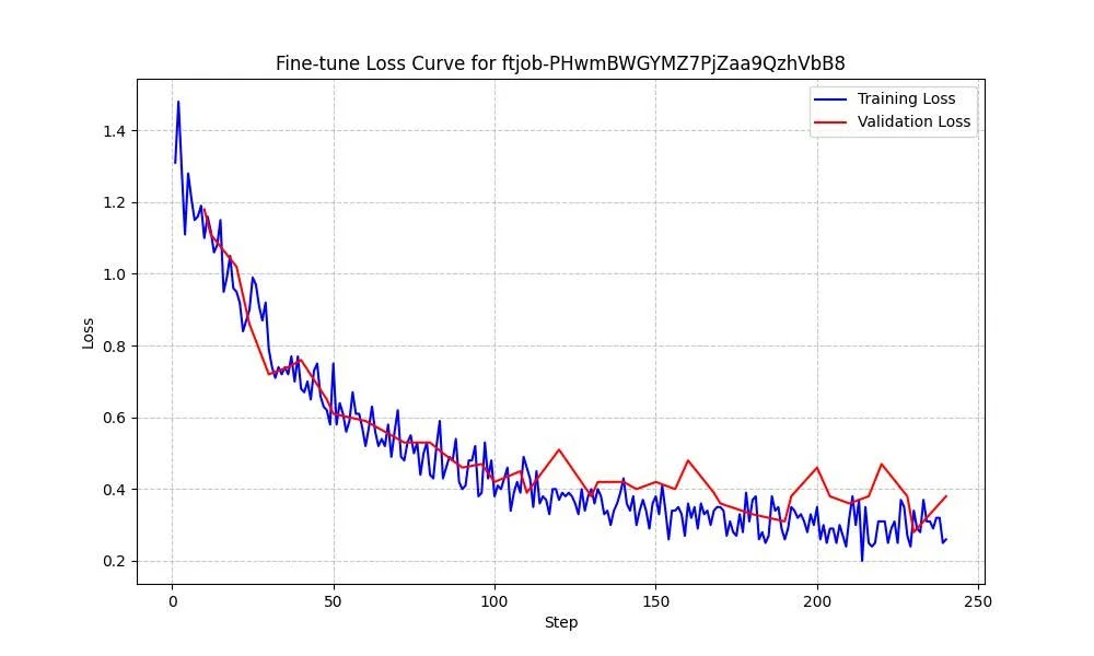 The training and validation loss of when using 4o-mini and 100 samples
