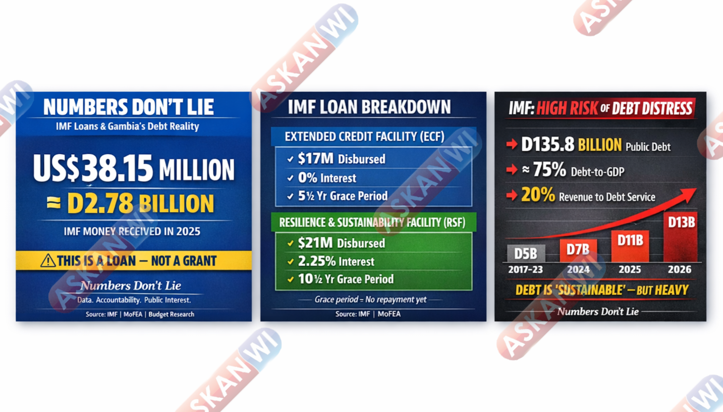 IMF Disburses US$38.15M as Gambia Remains at High Risk of Debt Distress