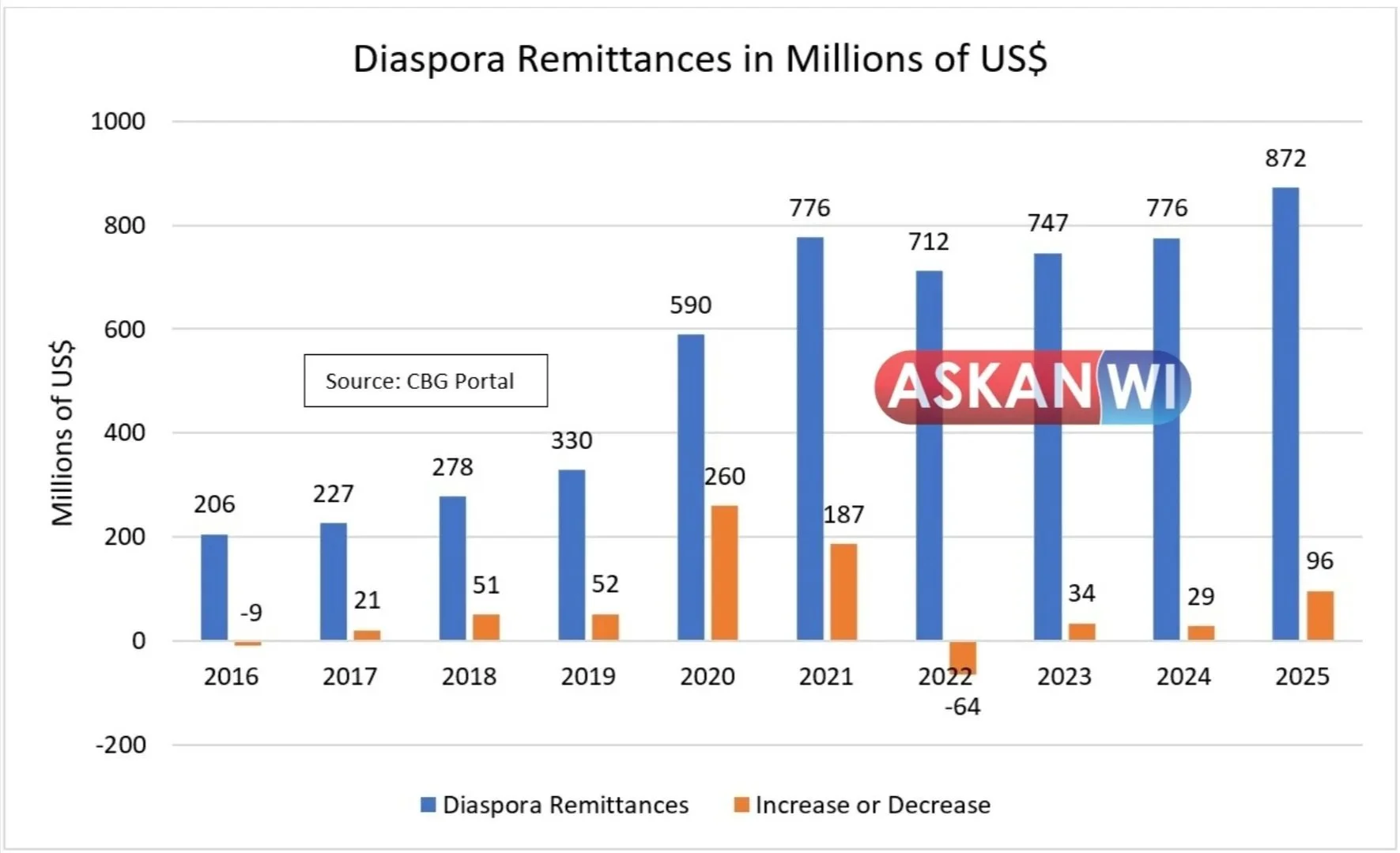 FactCheck: Remittances Rose by US$96m in 2025—Not US$54m as Claimed