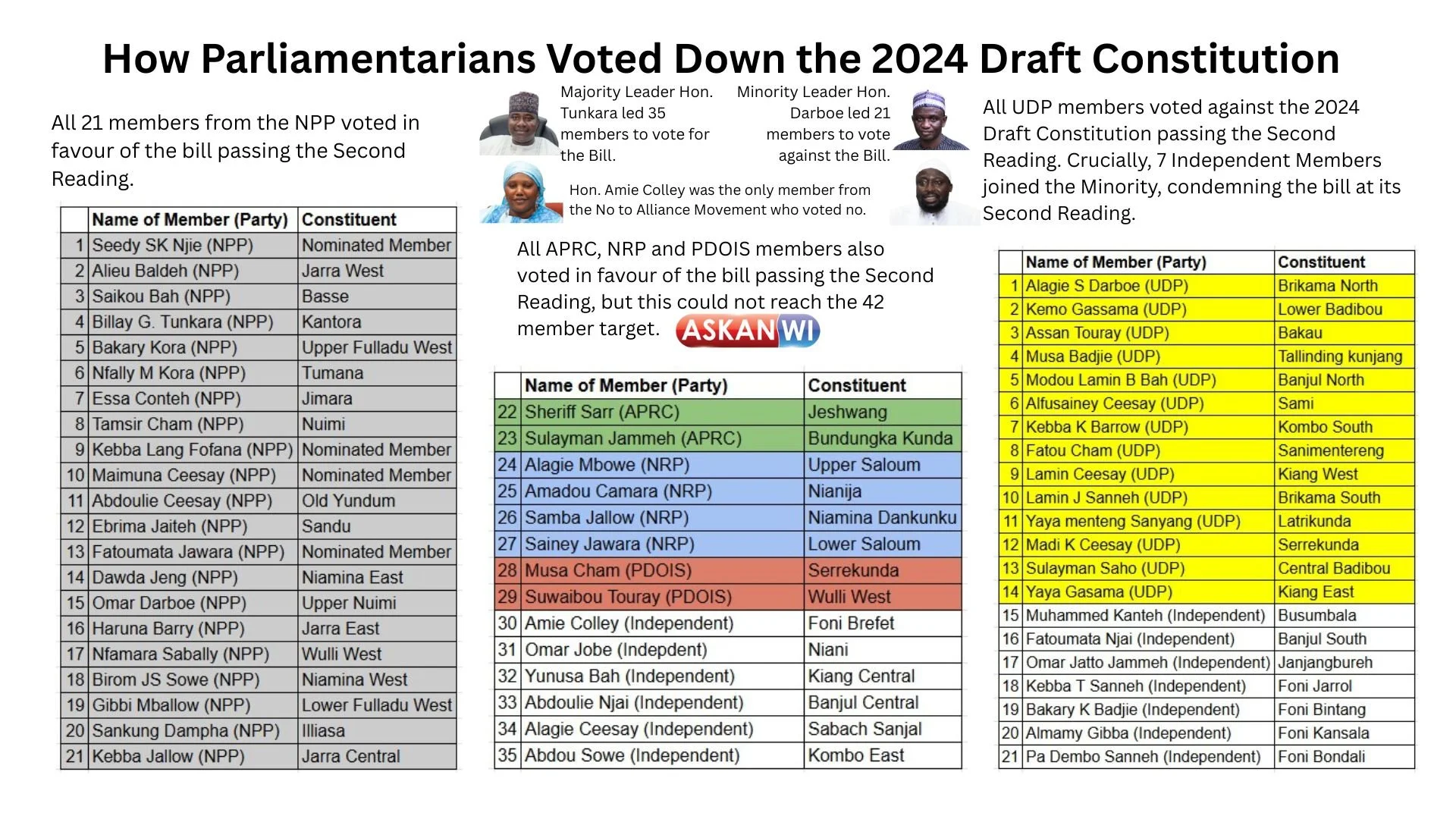 FactSheet: How Parliamentarians Voted Down Gambia’s 2024 Draft Constitution