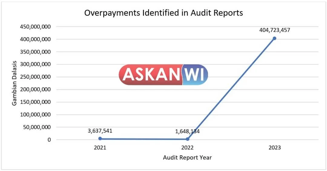 FactSheet: Gambia Government Made D410 Million Overpayments in 3 Years
