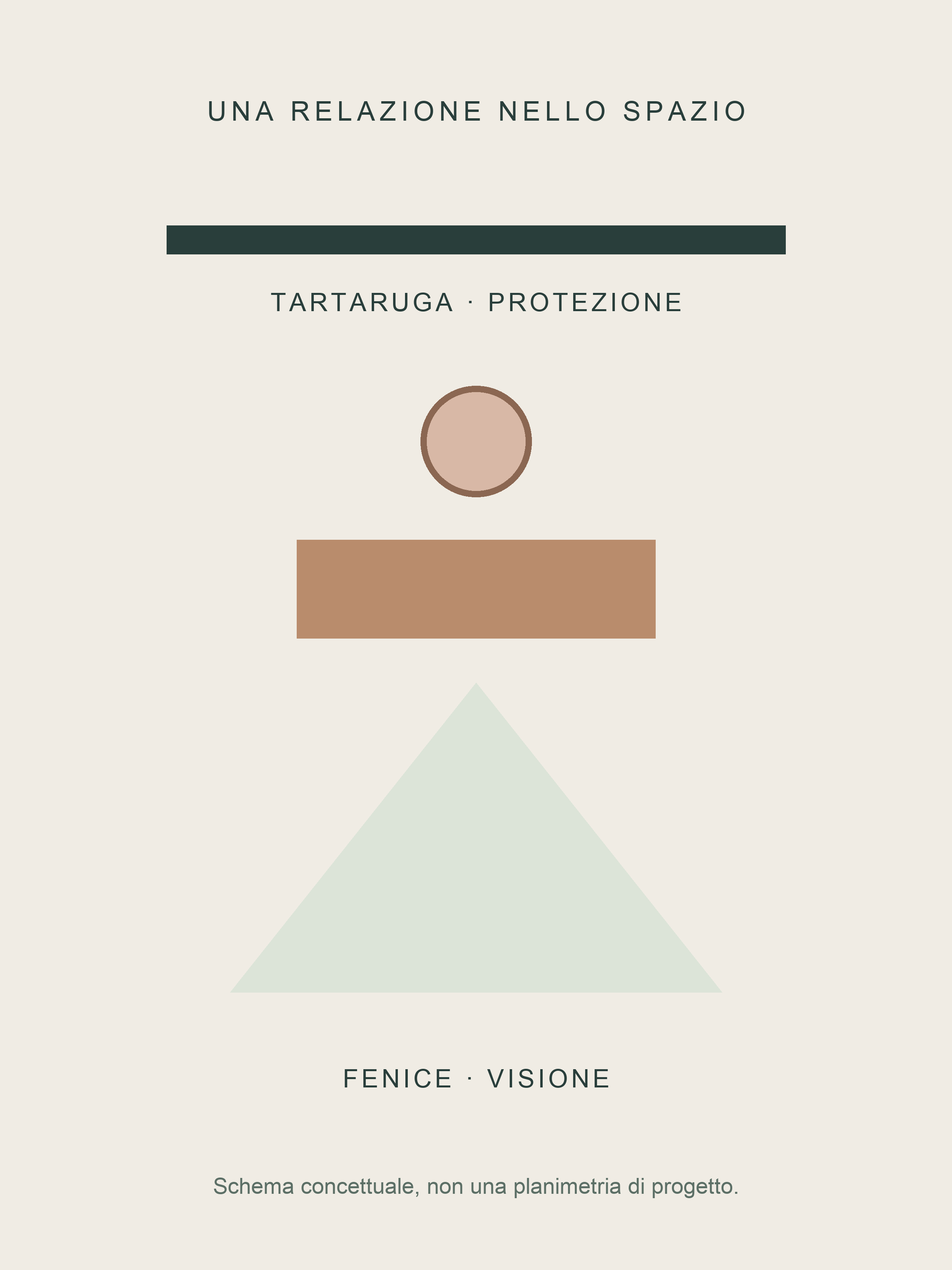 Schema concettuale astratto con forme geometriche e testi “Una relazione nello spazio”, “Tartaruga · Protezione” e “Fenice · Visione”.