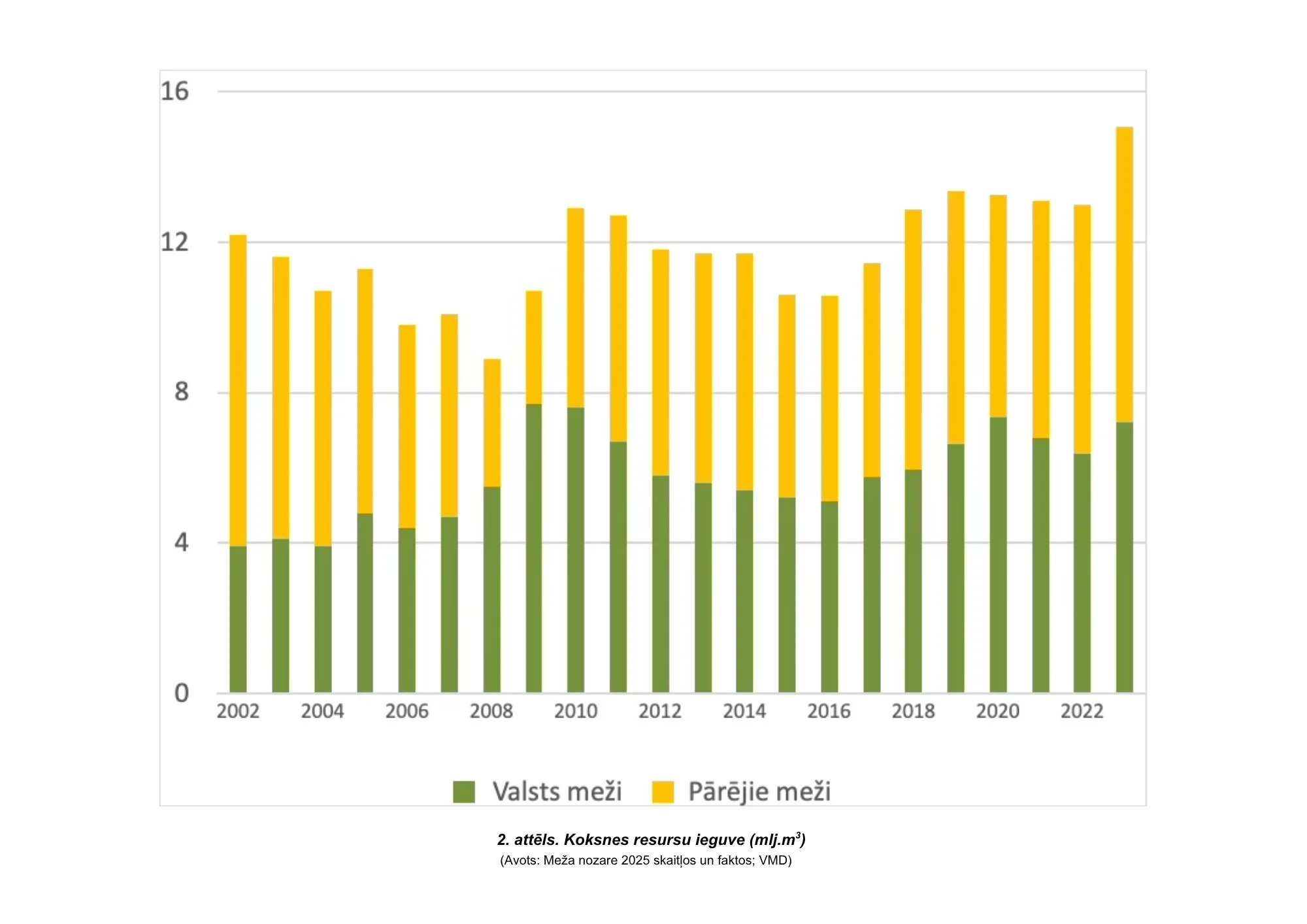 2. attēls. Koksnes resursu ieguve (mlj. m3)  (Avots: Meža nozare 2025 skaitļos un faktos; VMD)
