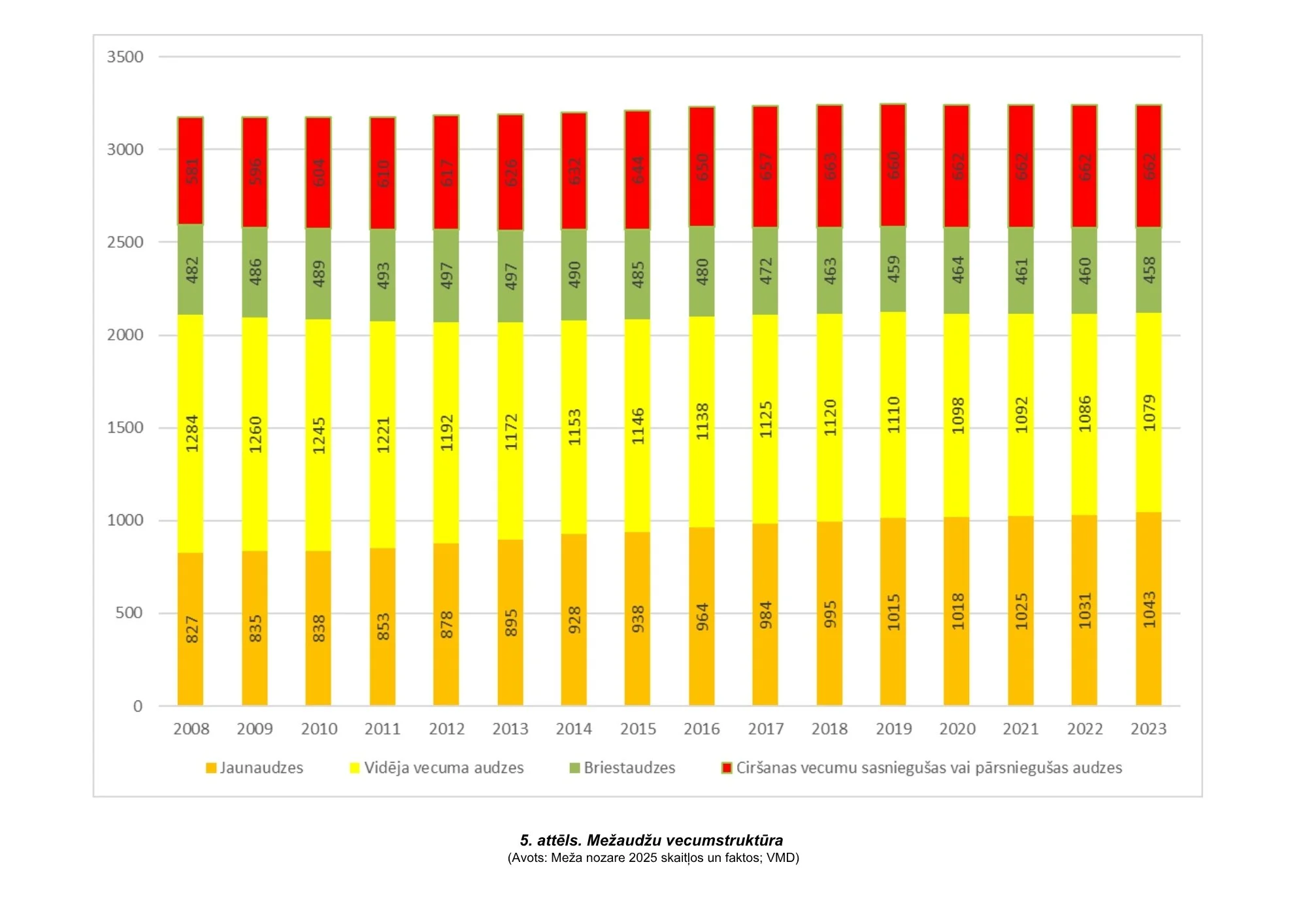 5. attēls. Mežaudžu vecumstruktūra  (Avots: Meža nozare 2025 skaitļos un faktos; VMD)