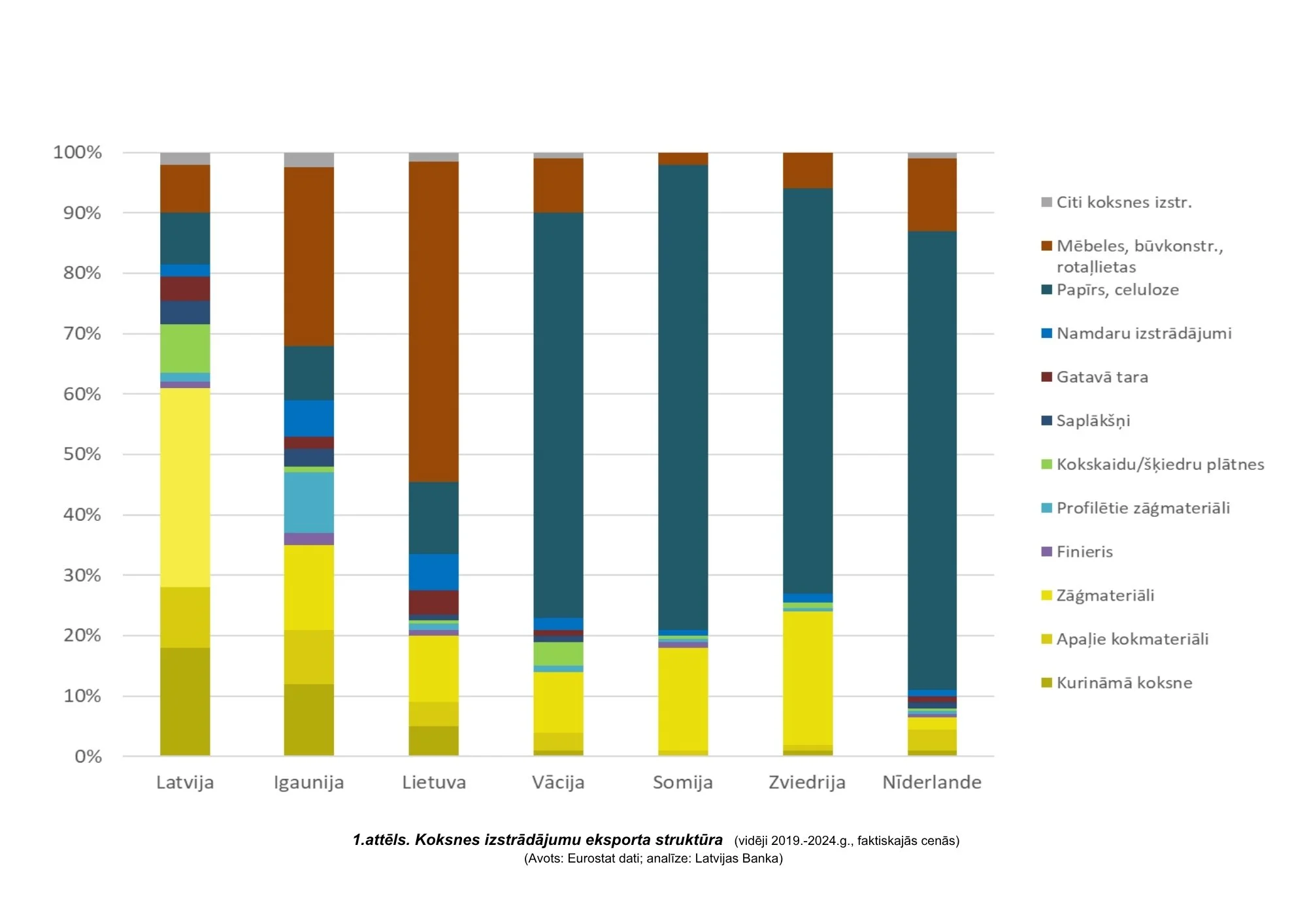 1. attēls. Koksnes izstrādājumu eksporta struktūra (vidēji 2019.–2024.g., faktiskajās cenās) (Avots: Eurostat dati; analīze: Latvijas Banka)