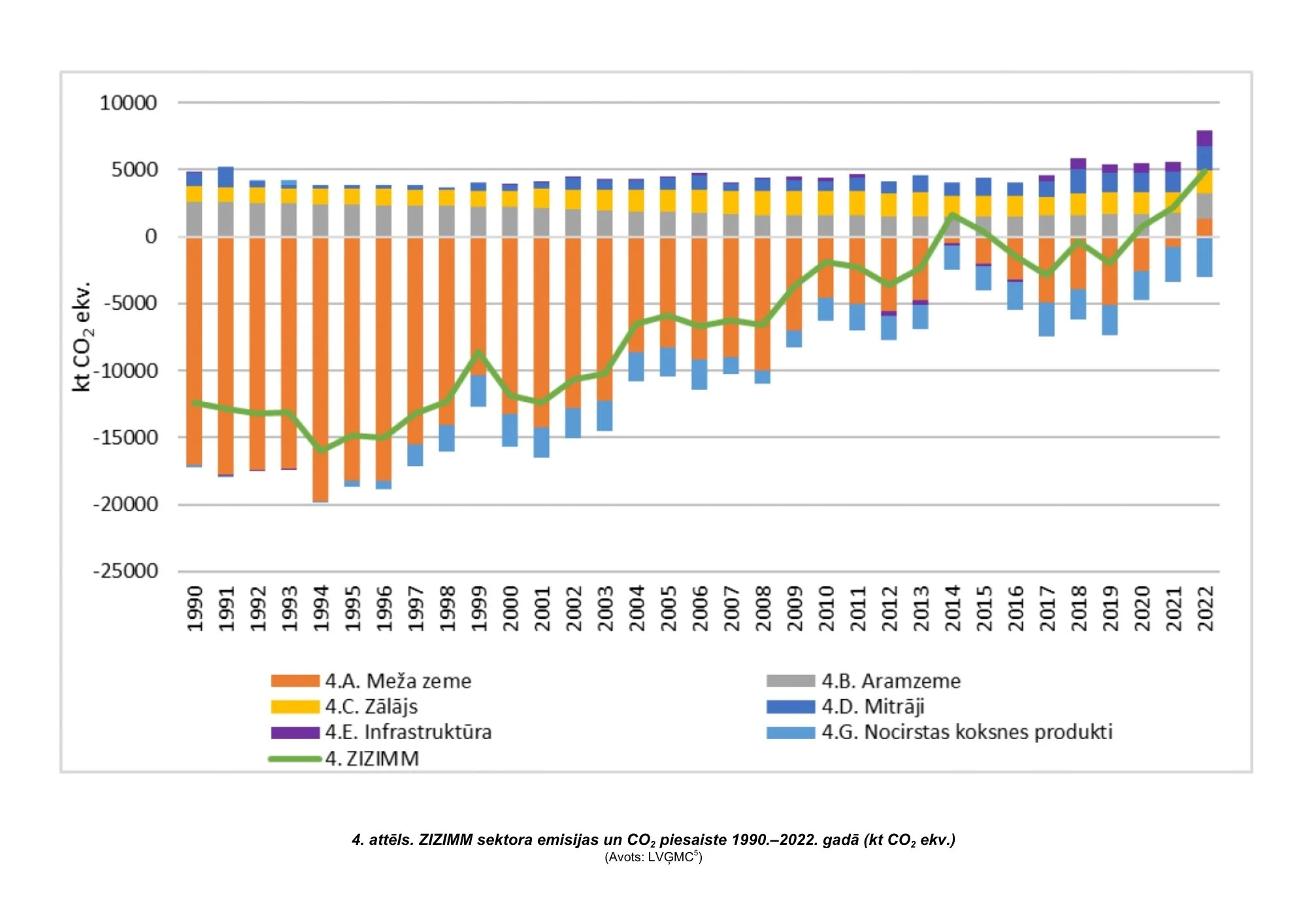 4. attēls. ZIZIMM sektora emisijas un CO2 piesaiste 1990.–2022. gadā (kt CO2 ekv.) (Avots: LVĢMC5)