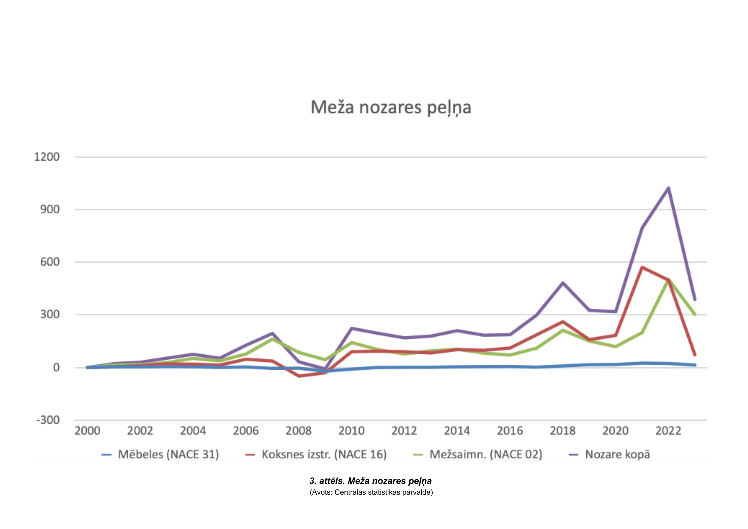 3. attēls. Meža nozares peļņa