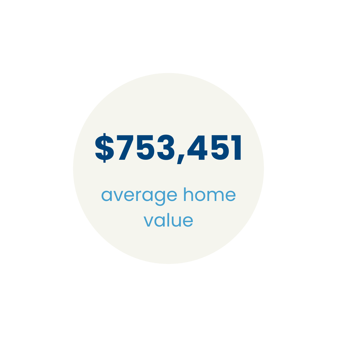 Circle with the text '$753,451' in large dark blue font and 'average home value' in smaller light blue font below it.