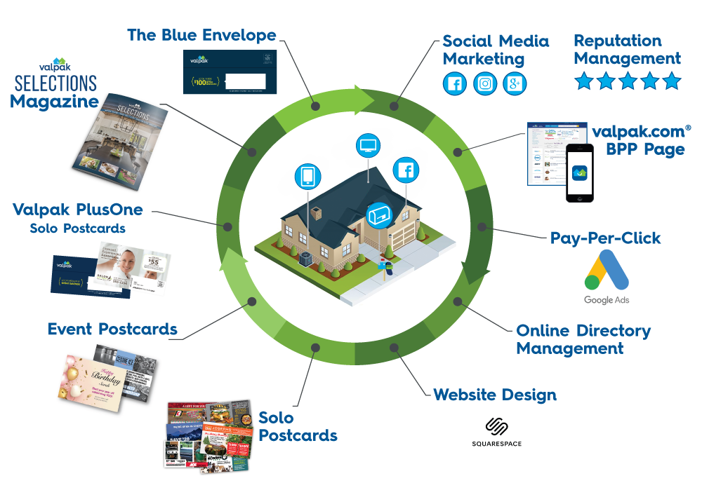 Direct Mail & Digital Marketing for Northern Colorado