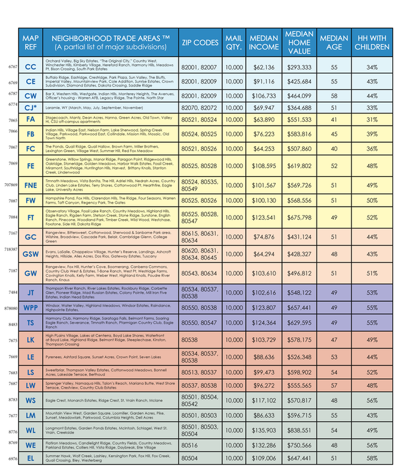 A detailed table listing neighborhood trade areas with ZIP codes, mail quantities, median income, home value, age, and children percentage, color-coded for different regions.