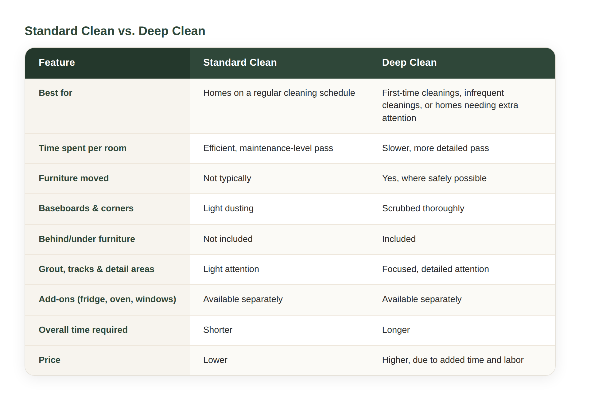 deep-clean-vs-standard-clean-table