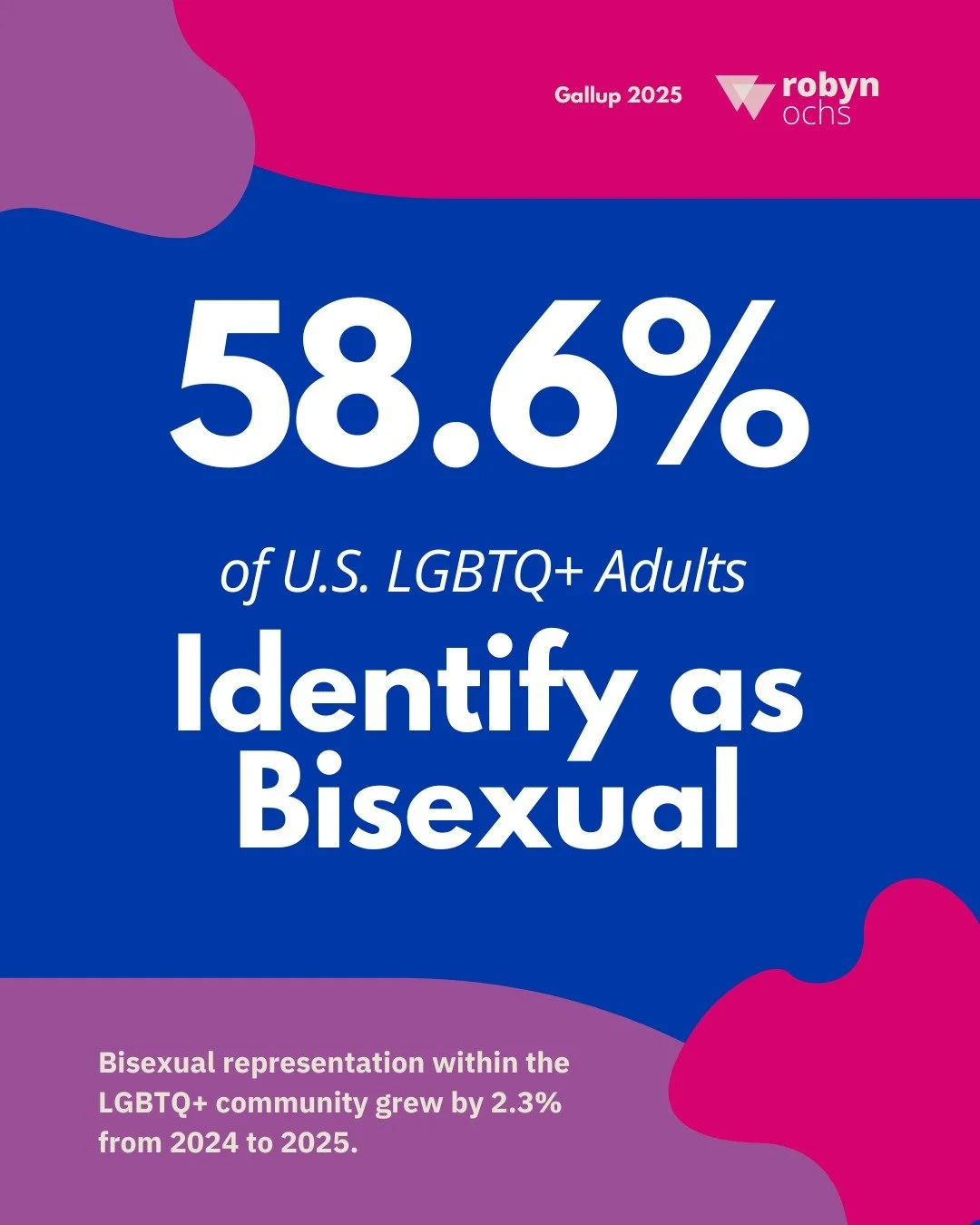 The 2025 Gallup LGBTQ+ Identification report is here, and it confirms what many of us have felt: our community is growing, and bi+ visibility is leading the way!

Not only do 58.6% of U.S. LGBTQ+ adults identify as bisexual, but we remain the largest