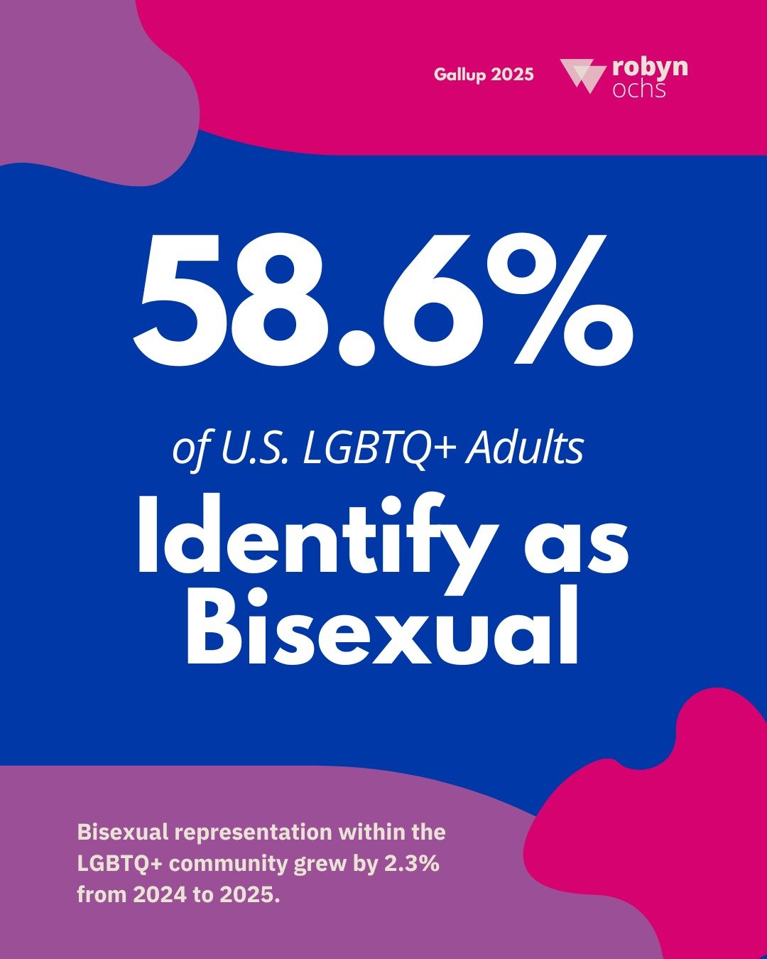 The 2025 Gallup LGBTQ+ Identification report is here, and it confirms what many of us have felt: our community is growing, and bi+ visibility is leading the way!

Not only do 58.6% of U.S. LGBTQ+ adults identify as bisexual, but we remain the largest