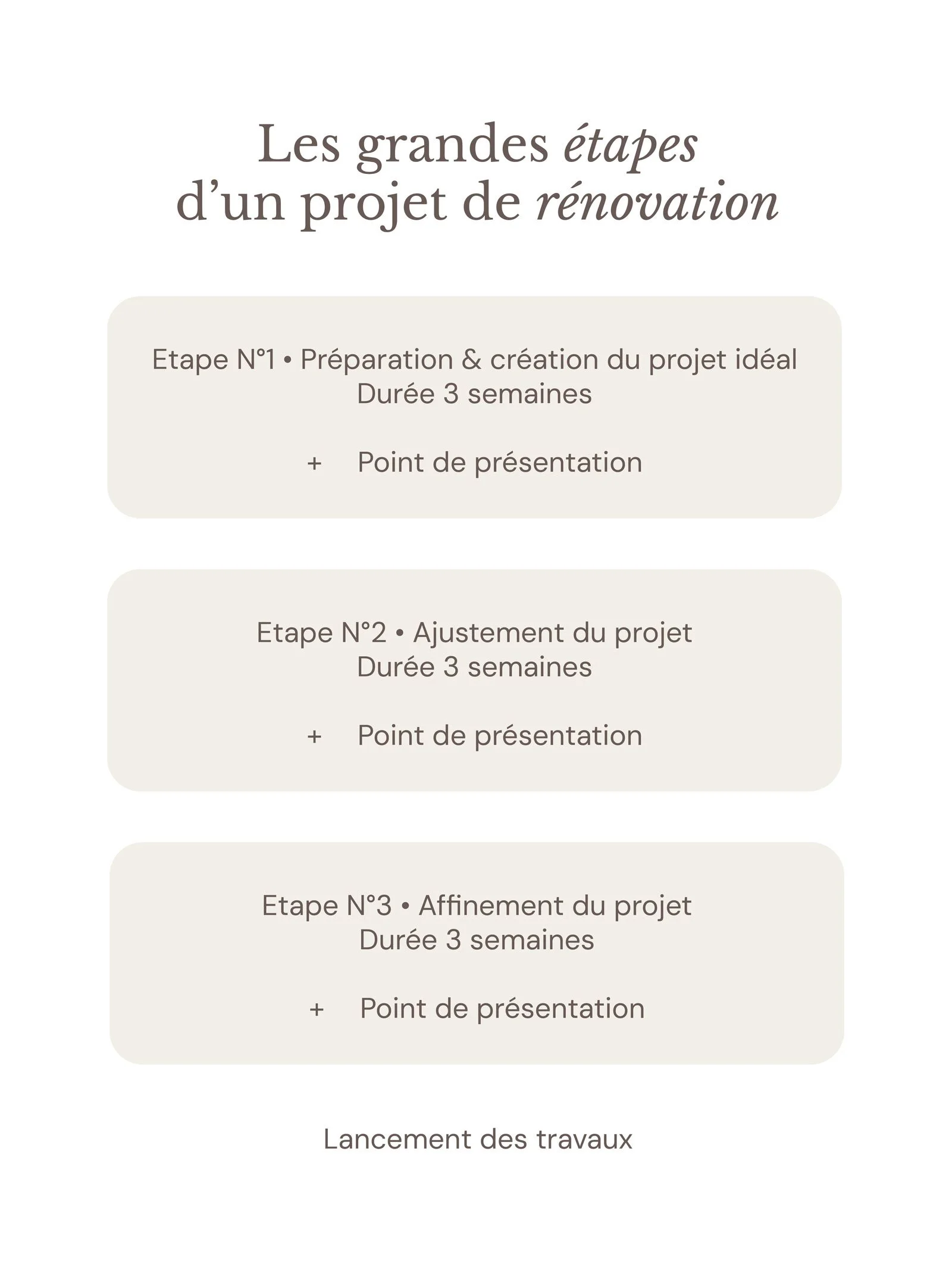 étape d'un projet de rénovation
