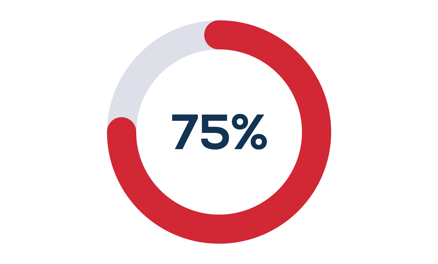 A circular progress chart showing 75% complete, with a red and gray segmented ring surrounding the percentage in the center.