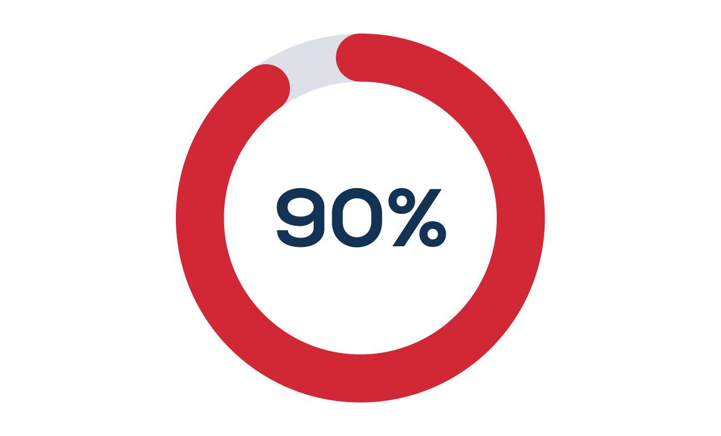Red circular progress chart indicating 90% completion or success.